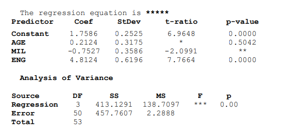 The regression equation is *****
Predictor
Coef
StDev
t-ratio
p-value
Constant
1.7586
0.2525
6.9648
0.0000
AGE
0.2124
0.3175
*
0.5042
-0.7527
0.3586
-2.0991
MIL
**
ENG
4.8124
0.6196
7.7664
0.0000
Analysis of Variance
Source
DF
MS
Regression
3
413.1291
138.7097
***
0.00
Error
50
457.7607
2.2888
Total
53
