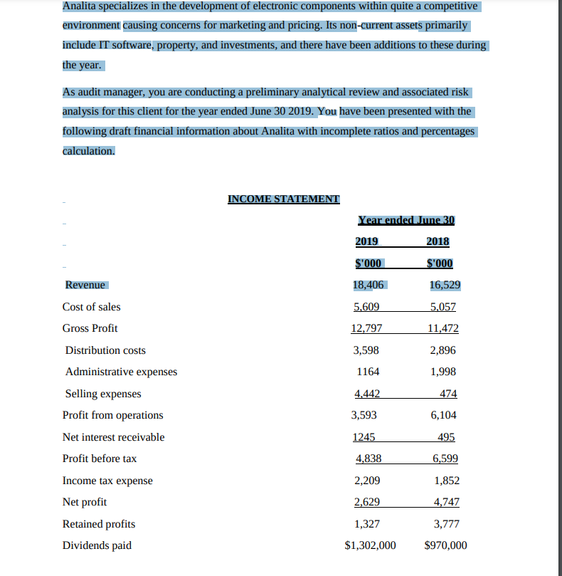Analita specializes in the development of electronic components within quite a competitive
environment causing concerns for marketing and pricing. Its non-current assets primarily
include IT software, property, and investments, and there have been additions to these during
the year.
As audit manager, you are conducting a preliminary analytical review and associated risk
analysis for this client for the year ended June 30 2019. You have been presented with the
following draft financial information about Analita with incomplete ratios and percentages
calculation.
Revenue
Cost of sales
Gross Profit
Distribution costs
Administrative expenses
Selling expenses
Profit from operations
Net interest receivable
Profit before tax
Income tax expense
Net profit
Retained profits
Dividends paid
INCOME STATEMENT
Year ended June 30
2019
2018
$'000
$'000
18,406
16,529
5,609
5,057
12,797
11,472
3,598
2,896
1164
1,998
4,442
474
6,104
495
6,599
1,852
4,747
3,777
$970,000
3,593
1245
4,838
2,209
2,629
1,327
$1,302,000