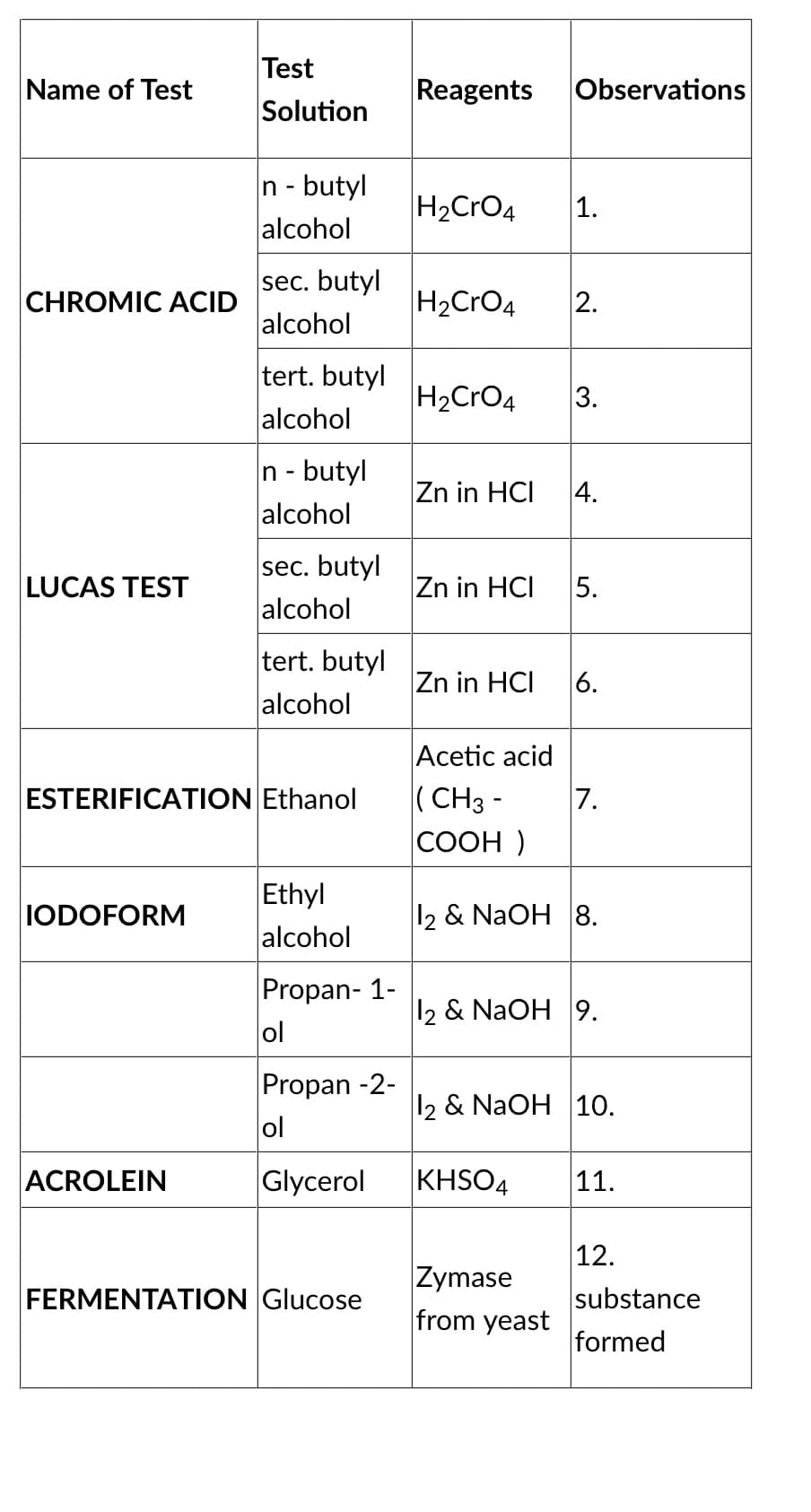 Test
Name of Test
Reagents
Observations
Solution
n - butyl
alcohol
H2CrO4
1.
sec. butyl
alcohol
H2CrO4
CHROMIC ACID
2.
tert. butyl
alcohol
H2CrO4
n - butyl
alcohol
Zn in HCI
4.
sec. butyl
LUCAS TEST
Zn in HCI
5.
alcohol
tert. butyl
alcohol
Zn in HCI
6.
Acetic acid
ESTERIFICATION Ethanol
|(CH3 -
7.
COOH )
Ethyl
alcohol
IODOFORM
12 & NaOH 8.
Propan- 1-
ol
12 & NaOH 9.
Propan -2-
ol
12 & NaOH 10.
ACROLEIN
Glycerol
KHSO4
11.
Zymase
from yeast
12.
substance
formed
FERMENTATION Glucose
3.
