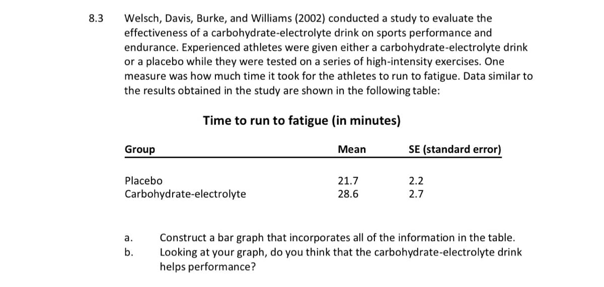 Welsch, Davis, Burke, and Williams (2002) conducted a study to evaluate the
effectiveness of a carbohydrate-electrolyte drink on sports performance and
endurance. Experienced athletes were given either a carbohydrate-electrolyte drink
or a placebo while they were tested on a series of high-intensity exercises. One
measure was how much time it took for the athletes to run to fatigue. Data similar to
the results obtained in the study are shown in the following table:
8.3
Time to run to fatigue (in minutes)
Group
Mean
SE (standard error)
Placebo
21.7
2.2
Carbohydrate-electrolyte
28.6
2.7
Construct a bar graph that incorporates all of the information in the table.
Looking at your graph, do you think that the carbohydrate-electrolyte drink
helps performance?
а.
b.
