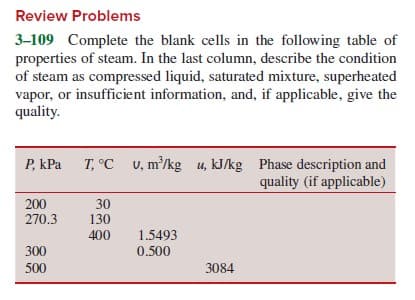 Review Problems
3-109 Complete the blank cells in the following table of
properties of steam. In the last column, describe the condition
of steam as compressed liquid, saturated mixture, superheated
vapor, or insufficient information, and, if applicable, give the
quality.
T, °C v, m'/kg u, kJ/kg Phase description and
quality (if applicable)
P, kPa
200
270.3
30
130
400
1.5493
300
0.500
500
3084
