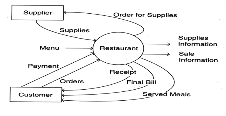 Supplier
Order for Supplies
Supplies
Supplies
Information
Menu
Restaurant
Sale
Information
Payment
Receipt
Orders
Final Bill
Customer
Serveá Meals
