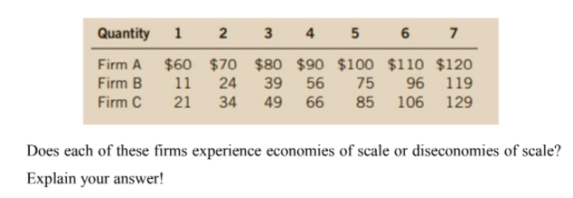 Quantity
1
2 3 4 5 6 7
Firm A
$60 $70 $80 $90 $100 $110 $120
11
21
Firm B
24
39
56
75
96 119
Firm C
34
49 66
85 106 129
Does each of these firms experience economies of scale or diseconomies of scale?
Explain your answer!
