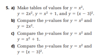 5. a) Make tables of values for y = x²,
y = 2x², y = x² + 1, and y = (x – 3)².
b) Compare the y-values for y = x² and
y = 2x².
c) Compare the y-values for y = x² and
y = x² + 1.
d) Compare the y-values for y = x² and
y = (x – 3)².
