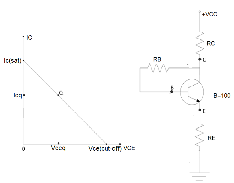 Ic(sat)
+ IC
Icq
0
.a
Vceq
Vce(cut-off) VCE
RB
W
+VCC
C
E
RC
B=100
RE