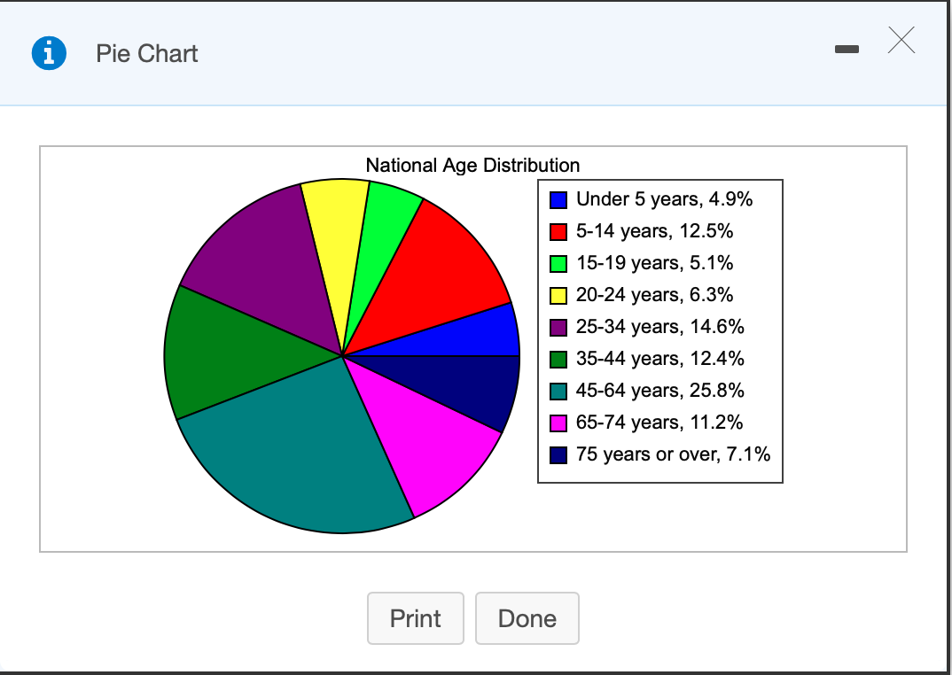 Pie Chart
National Age Distribution
Under 5 years, 4.9%
5-14 years, 12.5%
15-19 years, 5.1%
O 20-24 years, 6.3%
25-34 years, 14.6%
35-44 years, 12.4%
45-64 years, 25.8%
65-74 years, 11.2%
75 years or over, 7.1%
Print
Done
