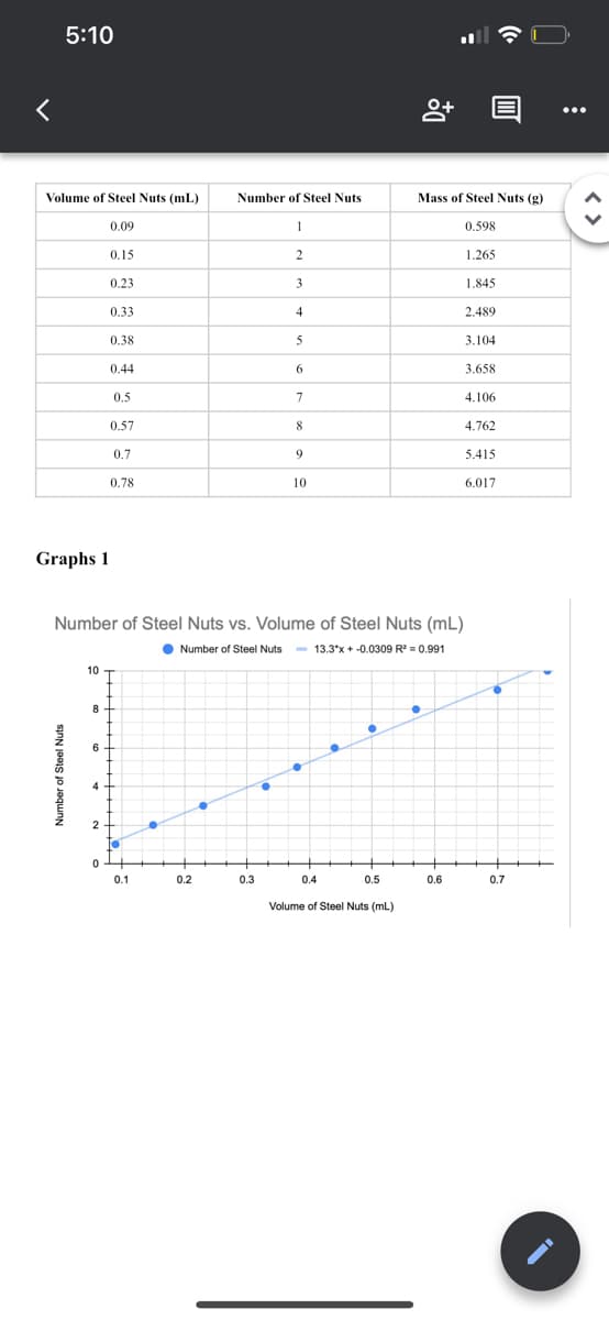 5:10
Volume of Steel Nuts (mL)
0.09
Graphs 1
Number of Steel Nuts
10
8
6
4
2
0.15
0
0.23
0.33
0.38
0.44
0.5
0.57
0.7
0.78
0.1
Number of Steel Nuts
1
2
0.2
3
Number of Steel Nuts vs. Volume of Steel Nuts (mL)
Number of Steel Nuts - 13.3*x + -0.0309 R² = 0.991
0.3
4
5
6
7
8
9
10
●
0.4
0.5
8+
Volume of Steel Nuts (mL)
Mass of Steel Nuts (g)
0.598
1.265
1.845
2.489
0.6
3.104
3.658
4.106
4.762
5.415
6.017
0.7
<>