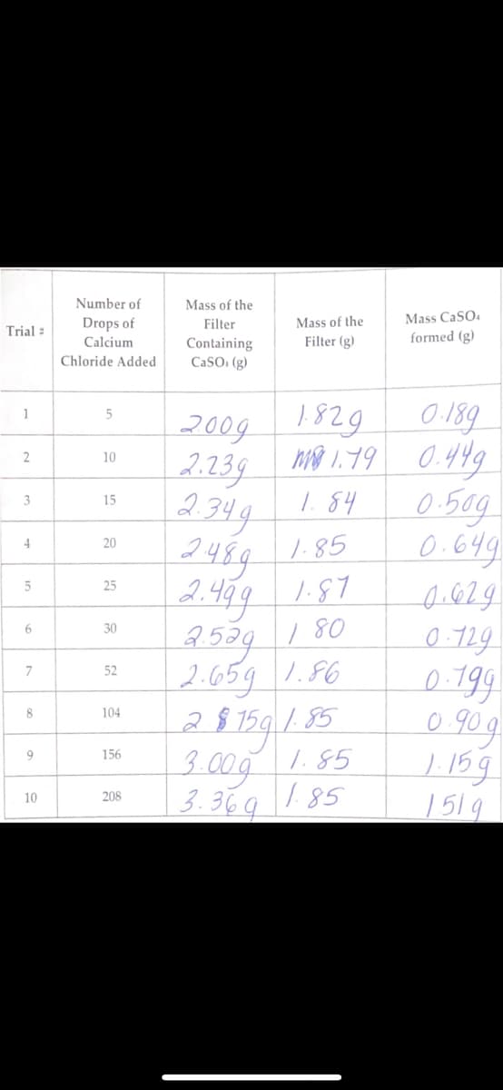 Trial :
1
2
3
4
5
6
7
8
o
9
10
Number of
Drops of
Calcium
Chloride Added
5
10
15
20
25
30
52
104
156
208
Mass of the
Filter
Containing
CaSO, (g)
Mass of the
Filter (g)
0.189
2009 1829
2.239 1.19 0.449
то
1.84
2.349
2489
1.85
2.499 1.87
1.80
2.539
2.659 1.86
Mass CaSO4
formed (g)
28759 1.85
3.00g
3.369 1.85
1.85
0.50g
0.649
0.629
0.729
0.199
0.90g
1.159
151g