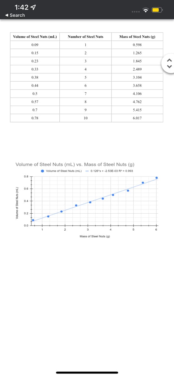 1:42
◄ Search
Volume of Steel Nuts (mL)
0.09
volume of Steel Nuts (
0.6
0.4
0.15
0.23
0.33
0.2
0.38
0.0
0.44
0.5
0.57
0.8 T
0.7
0.78
Number of Steel Nuts
1
2
2
3
4
5
6
Volume of Steel Nuts (mL) vs. Mass of Steel Nuts (g)
● Volume of Steel Nuts (mL)
-0.126"x+-2.53E-03 R² 0.993
7
8
9
10
Mass of Steel Nuts (g)
0.598
1.265
1.845
2.489
3.104
3.658
4.106
4.762
Mass of Steel Nuts (g)
5.415
6.017
●
