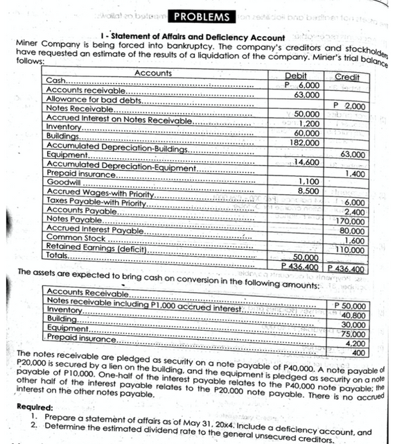 voilat zo boteam PROBLEMS anzeitlidio bro besten foratsiona
1-Statement of Affairs and Deficiency Account
Miner Company is being forced into bankruptcy. The company's creditors and stockholders
have requested an estimate of the results of a liquidation of the company. Miner's trial balance
follows:
Accounts
Credit
Cash...
Accounts receivable.
Allowance for bad debts..
Notes Receivable..
Accrued Interest on Notes Receivable.
Inventory.
Buildings.
Accumulated Depreciation-Buildings.
Equipment...
Accumulated Depreciation-Equipment..
Prepaid insurance..
Goodwill
Accrued Wages-with Priority.
Taxes Payable-with Priority.
Accounts Payable.
Notes Payable..
Accrued Interest Payable.
Common Stock
Retained Earnings (deficit).
Totals...
KASUS
64
Accounts Receivable...
Notes receivable including P1,000 accrued interest.
Inventory....
Building
Equipment....
Prepaid insurance..
Debit
P 6,000
63,000
Y-50,000 Pikar
90 1,200
60,000
182,000
14.600
1,100
8,500
P 2,000
10. GENEREN] 73
63,000
1,400
50.000
P 436.400 P 436.400
eldecatron to inay
The assets are expected to bring cash on conversion in the following amounts: Teck
116.000
2.400
170,000
80,000
1.600
110.000
P 50,000
40,800
30,000
75,000
4,200
400
The notes receivable are pledged as security on a note payable of P40,000. A note payable of
P20,000 is secured by a lien on the building, and the equipment is pledged as security on a note
payable of P10,000. One-half of the interest payable relates to the P40,000 note payable: the
other half of the interest payable relates to the P20.000 note payable. There is no accrued
interest on the other notes payable.
Required:
1. Prepare a statement of affairs as of May 31, 20x4. Include a deficiency account, and
2. Determine the estimated dividend rate to the general unsecured creditors.