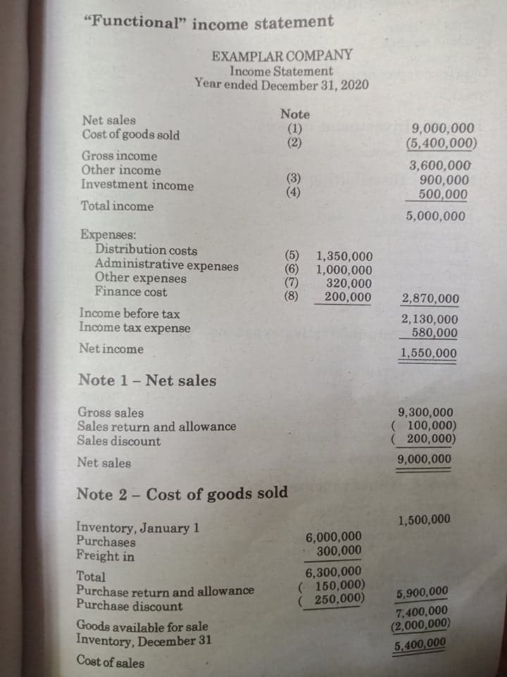 "Functional" income statement
EXAMPLAR COMPANY
Income Statement
Year ended December 31, 2020
Net sales
Cost of goods sold
Note
(1)
(2)
9,000,000
(5,400,000)
Gross income
Other income
Investment income
3,600,000
900,000
500,000
(3)
(4)
Total income
5,000,000
Expenses:
Distribution costs
Administrative expenses
Other expenses
Finance cost
1,350,000
(6)
1,000,000
320,000
200,000
(7)
(8)
2,870,000
Income before tax
Income tax expense
2,130,000
580,000
Net income
1,550,000
Note 1- Net sales
Gross sales
Sales return and allowance
Sales discount
9,300,000
( 100,000)
( 200,000)
Net sales
9,000,000
Note 2 - Cost of goods sold
1,500,000
Inventory, January 1
Purchases
Freight in
6,000,000
300,000
6,300,000
( 150,000)
( 250,000)
Total
Purchase return and allowance
Purchase discount
5,900,000
7,400,000
Goods available for sale
Inventory, December 31
(2,000,000)
5,400,000
Cost of sales
