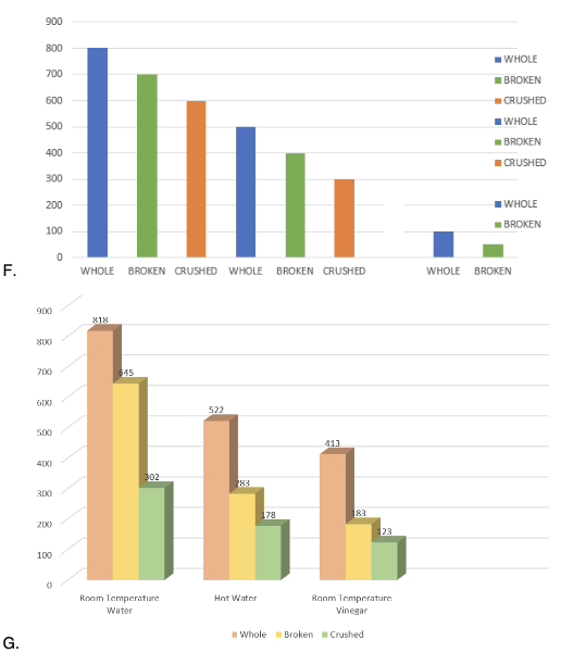900
800
WHOLE
700
I BROKEN
600
CRUSHED
IWHOLE
500
BROKEN
400
1 CRUSHED
300
200
WHOLE
BROKEN
100
F.
WHOLE BROKEN CRUSHED WHOLE BROKEN CRUSHED
WHOLE
BROKEN
900
818
800
700
45
522
500
413
400
302
83
300
178
183
200
123
100
Room Temperature
Raom Temperature
Vinegar
Hot Water
Water
Whole Broken Crushed
G.
