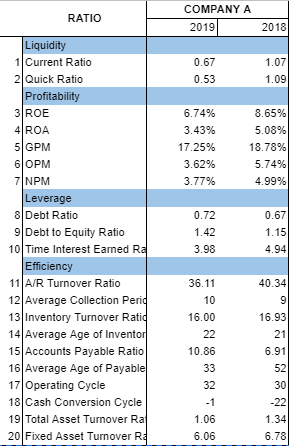 COMPANY A
RATIO
2019
2018
Liquidity
1 Current Ratio
0.67
1.07
2 Quick Ratio
0.53
1.09
Profitability
3 ROE
4 ROA
6.74%
8.65%
3.43%
5.08%
5 GPM
6 OPM
7 NPM
Leverage
8 Debt Ratio
9 Debt to Equity Ratio
10 Time Interest Earned Ra
17.25%
18.78%
3.62%
5.74%
3.77%
4.99%
0.72
0.67
1.42
1.15
3.98
4.94
Efficiency
11 A/R Turnover Ratio
12 Average Collection Perid
13 Inventory Turnover Ratid
14 Average Age of Inventor
15 Accounts Payable Ratio
16 Average Age of Payable
17 Operating Cycle
18 Cash Conversion Cycle
19 Total Asset Turnover Rat
20 Fixed Asset Turnover Ra
36.11
40.34
10
9
16.00
16.93
22
21
10.86
6.91
33
52
32
30
-1
-22
1.06
1.34
6.06
6.78
