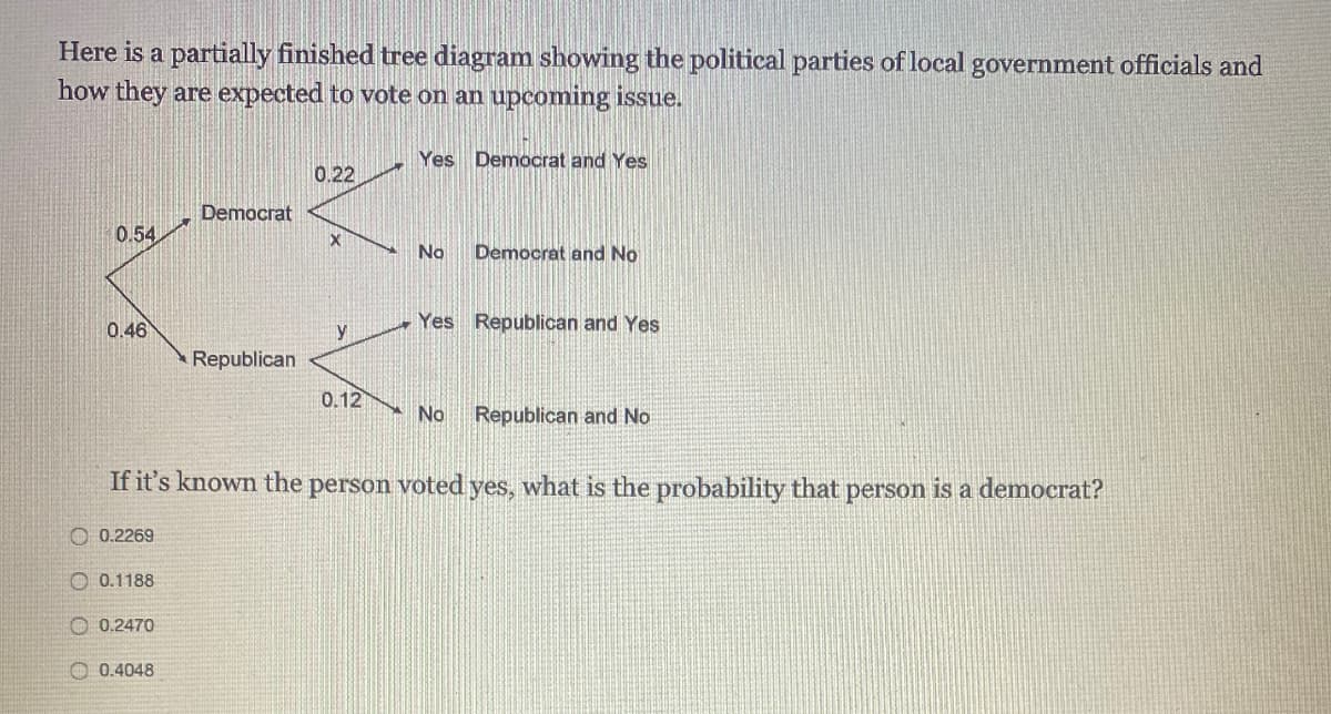Here is a partially finished tree diagram showing the political parties of local government officials and
how they are expected to vote on an upcoming issue.
Yes Democrat and Yes
0.22
Democrat
0.54
No
Democrat and No
0.46
Yes Republican and Yes
y
Republican
0.12
No
Republican and No
If it's known the person voted yes, what is the probability that person is a democrat?
O 0.2269
O 0.1188
O 0.2470
0.4048
