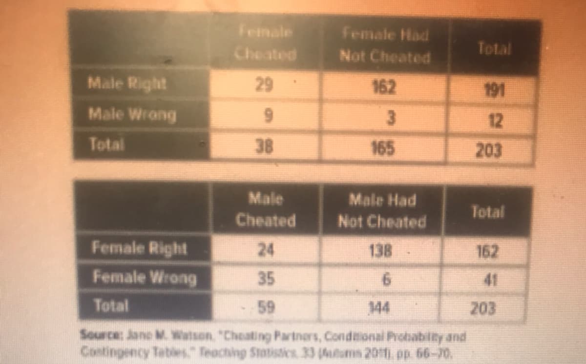 Female
Cheated
Female Had
Not Cheated
Total
Male Right
29
162
191
Male Wrang
12
Total
38
165
203
Male Had
Not Cheated
Male
Total
Cheated
Female Right
24
138
162
Female Wrong
35
41
Total
59
144
203
Source: Jane M. Watson, "Cheating Partners, Condonal Probability and
Contingency Tebies" Teaching Statistics 33 (uumn 201 pp. 66-70
