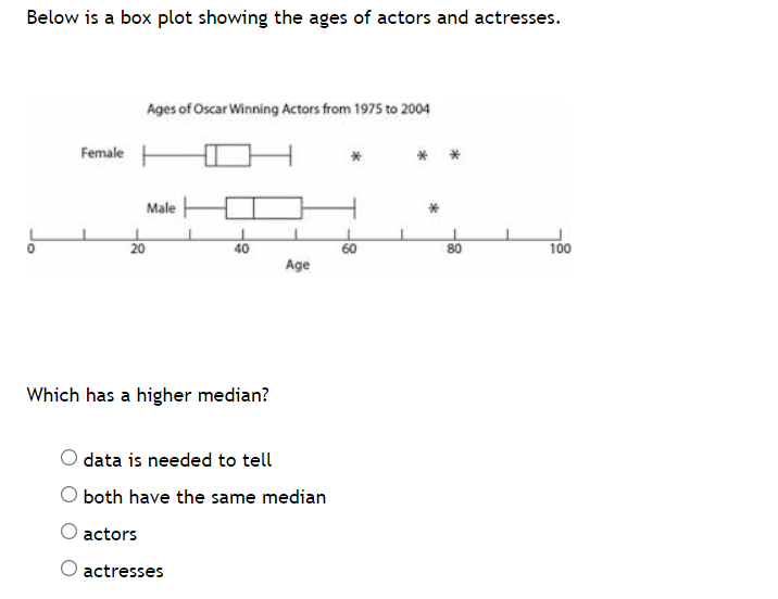 Below is a box plot showing the ages of actors and actresses.
Ages of Oscar Winning Actors from 1975 to 2004
Female E
Male
20
40
60
80
100
Age
Which has a higher median?
data is needed to tell
both have the same median
actors
O actresses

