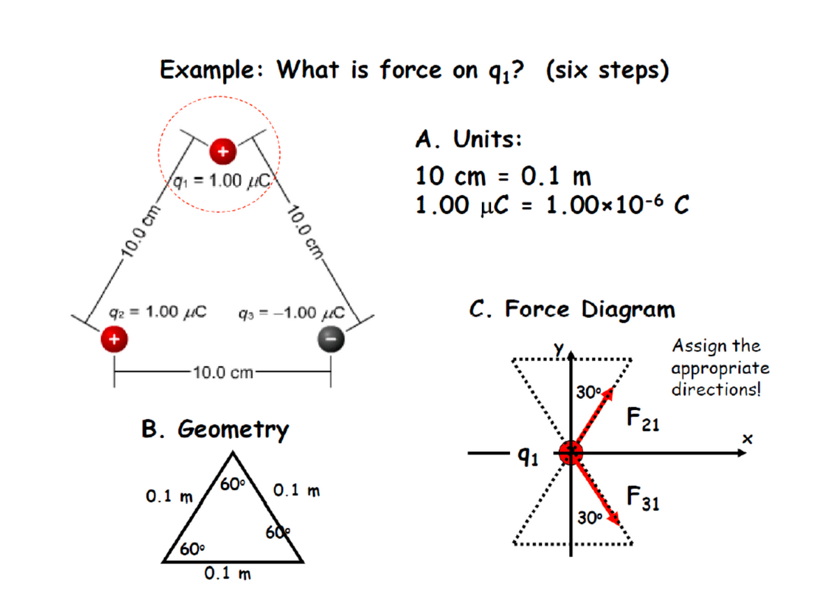 Example: What is force on q1? (six steps)
A. Units:
(q1 = 1.00 µc
10 ст %3D
0.1 m
1.00 µC = 1.00×10-6 C
92 = 1.00 µC
9 — - 1.00 С
C. Force Diagram
+
Assign the
appropriate
directions!
10.0 cm-
30°
B. Geometry
F21
91
60°
0.1 m
F31
30°
0.1 m
60e
60°
0.1 m
10.0 cm-
-10.0 cm-
