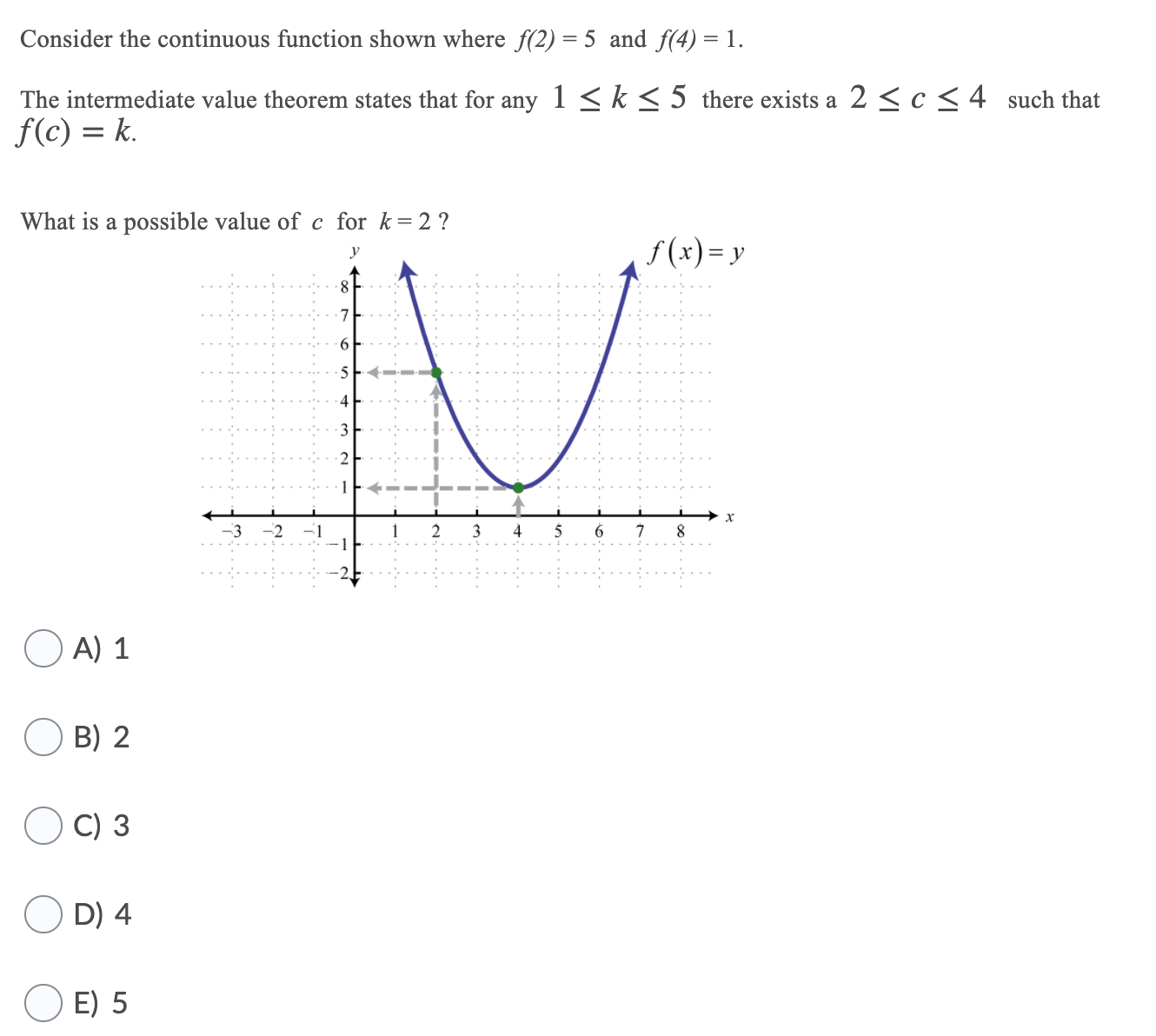 Consider the continuous function shown where f(2) = 5 and f(4) = 1.
The intermediate value theorem states that for any 1 < k < 5 there exists a 2 <c<4 such that
f(c) = k.
