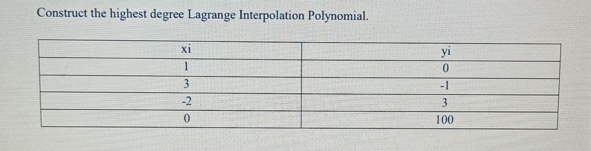 Construct the highest degree Lagrange Interpolation Polynomial.
yi
XI
-1
3.
-2
100

