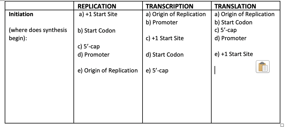 REPLICATION
TRANSCRIPTION
TRANSLATION
a) Origin of Replication
b) Start Codon
c) 5'-cap
d) Promoter
Initiation
a) +1 Start Site
a) Origin of Replication
b) Promoter
(where does synthesis
begin):
b) Start Codon
c) +1 Start Site
c) 5'-cap
d) Promoter
d) Start Codon
e) +1 Start Site
e) Origin of Replication e) 5'-cap
