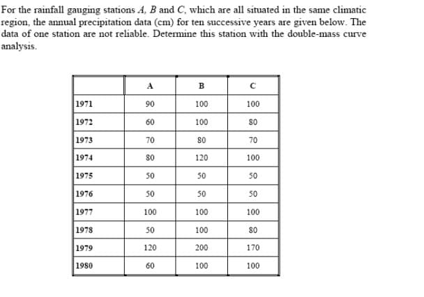 For the rainfall gauging stations A, B and C, which are all situated in the same climatic
region, the annual precipitation data (cm) for ten successive years are given below. The
data of one station are not reliable. Determine this station with the double-mass curve
analysis.
1971
1972
1973
1974
1975
1976
1977
1978
1979
1980
A
90
60
70
80
50
50
100
50
120
60
B
100
100
80
120
50
50
100
100
200
100
с
100
80
70
100
50
50
100
80
170
100
