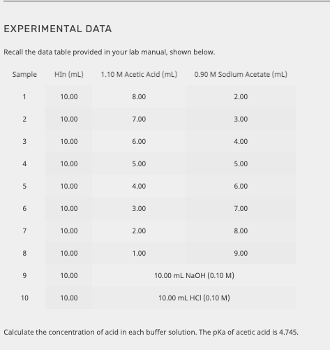 EXPERIMENTAL DATA
Recall the data table provided in your lab manual, shown below.
Sample
Hin (mL)
1.10 M Acetic Acid (mL) 0.90 M Sodium Acetate (mL)
1
10.00
8.00
2.000
2
10.00
7.00
3.00
10.00
6.00
4.00
4
10.00
5.00
5.00
10.00
4.00
6.00
10.00
3.00
7.00
7
10.00
2.00
8.00
10.00
1.00
9.00
10.00
10.00 mL NaOH (0.10 M)
10
10.00
10.00 mL HCI (0.10 M)
Calculate the concentration of acid in each buffer solution. The pka of acetic acid is 4.745.
