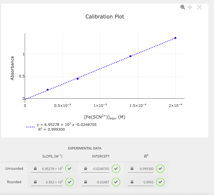 Calibration Plot
0.5
0.5x10-4
1x10-4
1.5x10-4
2x10-4
[Fe(SCN2+)]equ, (M)
y = 6.95278 x 103 x -0.0248705
R? = 0.999300
.....
EXPERIMENTAL DATA
SLOPE, (M-')
INTERCEPT
R?
Unrounded
6.95278 x 10
-0.0248705
0.999300
Rounded
6.953 x 10
-0.02487
0.9993
Absorbance
