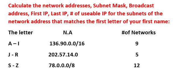 Calculate the network addresses, Subnet Mask, Broadcast
address, First IP, Last IP, # of useable IP for the subnets of the
network address that matches the first letter of your first name:
The letter
N.A
#of Networks
A-I
136.90.0.0/16
J-R
202.57.14.0
5
S-Z
78.0.0.0/8
12
