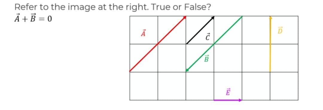 Refer to the image at the right. True or False?
Ả + B = 0
D
B
