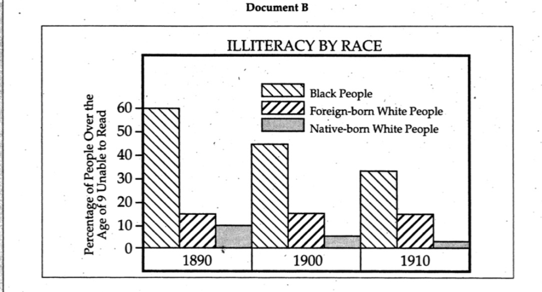 Percentage of People Over the
Age of 9 Unable to Read
60
50
40
30
20
10
0
1890
Document B
ILLITERACY BY RACE
INO
Black People
Foreign-born White People
Native-born White People
1900
1910