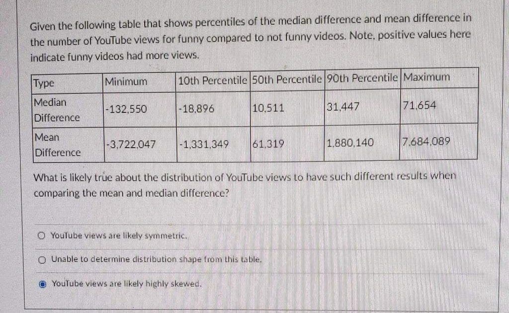 Given the following table that shows percentiles of the median difference and mean difference in
the number of YouTube views for funny compared to not funny videos. Note, positive values here
indicate funny videos had more views.
Type
Minimum
10th Percentile 50th Percentile 90th Percentile Maximum
Median
-132,550
-18.896
10.511
31.447
71.654
Difference
Mean.
-3.722.047
-1,331.349
61.319
1.880,140
7.684.089
Difference
What is likely truc about the distribution of YouTube views to have such different results when
comparing the mean and median difference?
O Youlube views are likely symmetric.
O Unable to determine distribution shape from this table.
O YouTube views are likely highly skewed.
