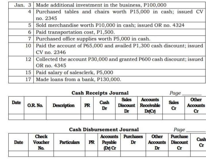 Jan. 3 Made additional investment in the business, P100,000
4 Purchased tables and chairs worth P15,000 in cash; issued CV
no. 2345
5
Sold merchandise worth P10,000 in cash; issued OR no. 4324
Paid transportation cost, P1,500.
6
7 Purchased office supplies worth P5,000 in cash.
10
Paid the account of P65,000 and availed P1,300 cash discount; issued
CV no. 2346
12
Collected the account P30,000 and granted P600 cash discount; issued
OR no. 4345
15 Paid salary of salesclerk, P5,000
17 Made loans from a bank, P130,000.
Cash Receipts Journal
Page
Other
O.R. No.
Description PR
Cash
Dr
Sales Accounts
Discount Receivable
Dr
Accounts
Cr
Dr(Cr)
Cash Disbursement Journal
Accounts Purchases
Cash
Payable
Dr
Cr
(Dr) Cr
Date
Date
Check
Voucher
No.
Particulars PR
Other
Accounts
Dr
Sales
Cr
Page
Purchase
Discount
Cr