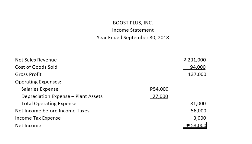 BOOST PLUS, INC.
Income Statement
Year Ended September 30, 2018
Net Sales Revenue
P 231,000
Cost of Goods Sold
94,000
Gross Profit
137,000
Operating Expenses:
Salaries Expense
P54,000
Depreciation Expense – Plant Assets
27,000
Total Operating Expense
81,000
Net Income before Income Taxes
56,000
Income Tax Expense
3,000
P 53,000
Net Income
