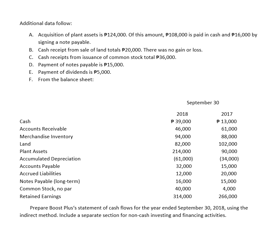 Additional data follow:
A. Acquisition of plant assets is P124,000. Of this amount, P108,000 is paid in cash and P16,000 by
signing a note payable.
B. Cash receipt from sale of land totals P20,000. There was no gain or loss.
C. Cash receipts from issuance of common stock total P36,000.
D. Payment of notes payable is P15,000.
E. Payment of dividends is P5,000.
F. From the balance sheet:
September 30
2018
2017
Cash
P 39,000
P 13,000
Accounts Receivable
46,000
61,000
Merchandise Inventory
94,000
88,000
Land
82,000
102,000
Plant Assets
214,000
90,000
Accumulated Depreciation
(61,000)
(34,000)
Accounts Payable
32,000
15,000
Accrued Liabilities
12,000
20,000
Notes Payable (long-term)
16,000
15,000
Common Stock, no par
40,000
4,000
Retained Earnings
314,000
266,000
Prepare Boost Plus's statement of cash flows for the year ended September 30, 2018, using the
indirect method. Include a separate section for non-cash investing and financing activities.
