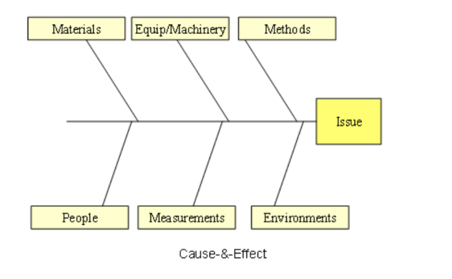 Materials Equip/Machinery
People
Measurements
Methods
Issue
Environments
Cause-&-Effect