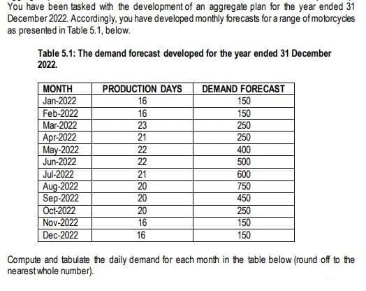 You have been tasked with the development of an aggregate plan for the year ended 31
December 2022. Accordingly, you have developed monthly forecasts for a range of motorcycles
as presented in Table 5.1, below.
Table 5.1: The demand forecast developed for the year ended 31 December
2022.
MONTH
Jan-2022
Feb-2022
Mar-2022
Apr-2022
May-2022
Jun-2022
Jul-2022
Aug-2022
Sep-2022
Oct-2022
Nov-2022
Dec-2022
PRODUCTION DAYS DEMAND FORECAST
16
16
23
21
22
22
21
20
20
20
16
16
150
150
250
250
400
500
600
750
450
250
150
150
Compute and tabulate the daily demand for each month in the table below (round off to the
nearest whole number).