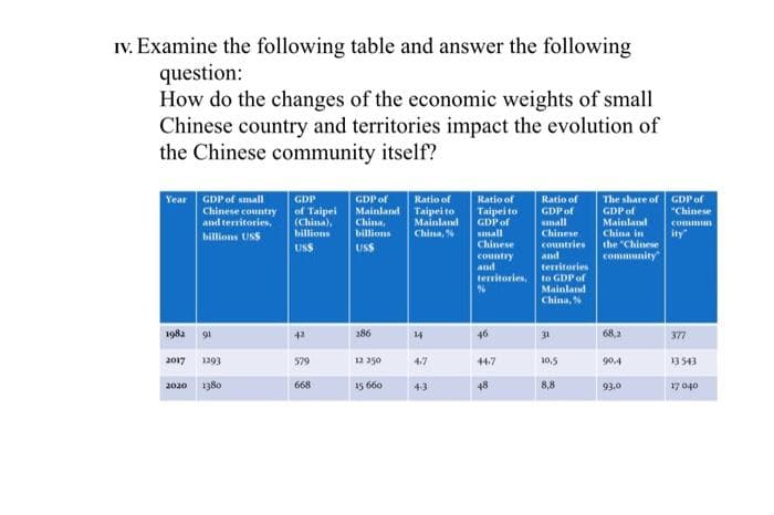 IV. Examine the following table and answer the following
question:
How do the changes of the economic weights of small
Chinese country and territories impact the evolution of
the Chinese community itself?
Year GDP of small
Chinese country
and territories,
billions US$
1982
2017 1293
2020 1380
91
GDP
of Taipei
(China),
billions
US$
579
668
GDP of
Mainland
China,
billions
US$
286
12 250
15 660
Ratio of
Taipei to
Mainland
China, %
4.7
Ratio of
Taipei to
GDP of
small
Chinese
country
and
territories,
%
44.7
48
Ratio of
GDP of
small
Chinese
countries
and
territories
to GDP of
Mainland
China, %
10,5
8,8
GDP of
"Chinese
The share of
GDP of
Mainland commun
China in
the "Chinese
community"
68,2
90,4
93,0
377
13543
17 040