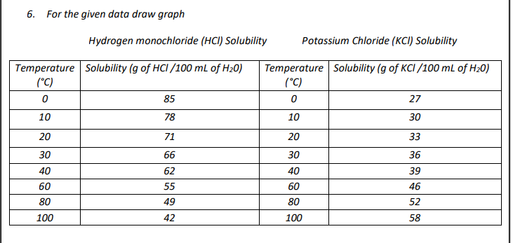 6. For the given data draw graph
Hydrogen monochloride (HCI) Solubility
Potassium Chloride (KCI) Solubility
Temperature Solubility (g of HCI /100 mL of H20)
(°C)
Temperature Solubility (g of KCI /100 mL of H20)
(°C)
85
27
10
78
10
30
20
71
20
33
30
66
30
36
40
62
40
39
60
55
60
46
80
49
80
52
100
42
100
58
