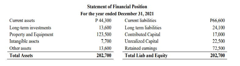 Statement of Financial Position
For the year ended December 31, 2021
P 44,300
Current assets
Current liabilities
P66,600
Long-term investments
Property and Equipment
Long term liabilities
Contributed Capital
Unrealized Capital
Retained earnings
Total Liab and Equity
13,600
24,100
123,500
17,000
Intangible assets
7,700
22,500
Other assets
13,600
72,500
Total Assets
202,700
202,700

