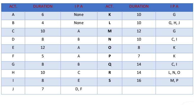 ACT.
DURATION
IPA
ACT.
DURATION
IPA
A
6
None
K
10
В
4
None
L
10
G, H, J
10
A
M
12
G
D
8
B
10
C, I
E
12
A
8
K
F
A
7
K
G
8.
Q
14
C, I
H
10
C
14
L, N, O
8.
E
16
M, P
D, F
R S
B.
B.
