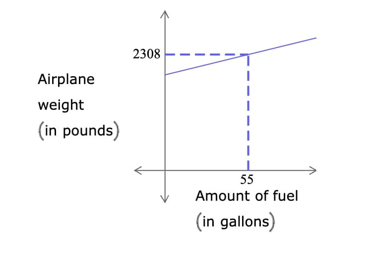 Airplane
weight
(in pounds)
2308
55
Amount of fuel
(in gallons)