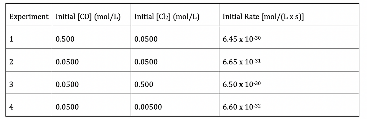 Experiment Initial [CO] (mol/L)
Initial [Cl2] (mol/L)
Initial Rate [mol/(L x s)]
1
0.500
0.0500
6.45 х 10-30
0.0500
0.0500
6.65 x 10-31
3
0.0500
0.500
6.50 x 10-30
4
0.0500
0.00500
6.60 х 10-32
