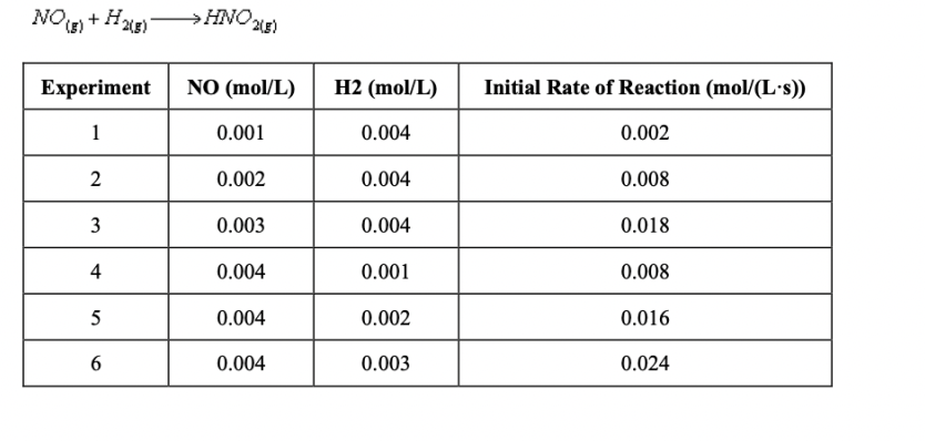 NOe + Ha)
→HNO,
Experiment
NO (mol/L)
H2 (mol/L)
Initial Rate of Reaction (mol/(L·s))
1
0.001
0.004
0.002
0.002
0.004
0.008
0.003
0.004
0.018
0.004
0.001
0.008
5
0.004
0.002
0.016
0.004
0.003
0.024
2.
3.
4)
