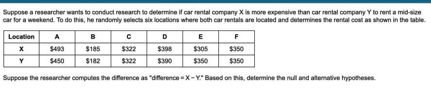 Suppose a researcher wants to conduct research to determine if car rental company X is more expensive than car rental company Y to rent a mid-size
car for a weekend. To do this, he randomly selects six locations where both car rentals are located and determines the rental cost as shown in the table.
Location
A
B
с
D
E
F
X
$493
$185
$322
$398
$305
$350
Y
$450
$182
$322
$390
$350
$350
Suppose the researcher computes the difference as "difference = X-Y." Based on this, determine the null and alternative hypotheses.