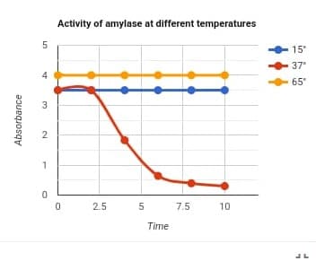 Absorbance
Activity of amylase at different temperatures
5
3
2
1
7.5 10
لنا
0
0
2.5
51
Time
15"
37°
65⁰
JL