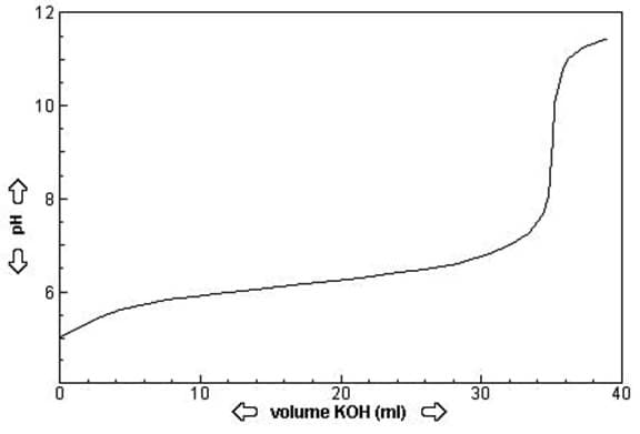 12
10
8
6
10
20
volume KOH (ml) >
30
40
O Hd >
