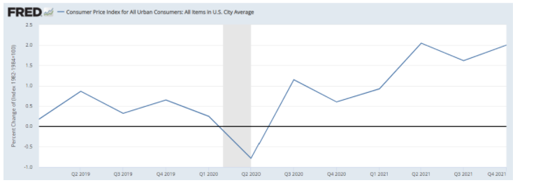 FRED
- Consumer Price Index for All Urban Consumers: All tems in U.S. City Average
2.5
2.0
1.5
1.0
05
0.0
45
-1.0
Q2 2019
9 201 3ס
Q4 2019
Q1 2020
Q2 2020
Q3 2020
04 2020
Q1 2021
Q2 2021
Q3 2021
Q4 2021
Percent Change of (Index 1982-1984-100)
