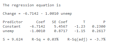 The regression equation is
Change = -6.7142 - 1.0010 unemp
Predictor
Coef
SE Coef
P
Constant
-6.7142
5.4567
-1.23
0.2300
unemp
-1.0010
0.8717
-1.15
0.2617
S = 9.624
R-Sq
= 0.03%
R-Sq(adj)
= -3.7%
%3D
