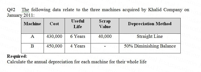 Q#2
The following data relate to the three machines acquired by Khalid Company on
ww
January 2011:
Useful
Scrap
Machine
Cost
Depreciation Method
Life
Value
А
430,000
6 Years
40,000
Straight Line
B
450,000
4 Years
50% Diminishing Balance
Required:
Calculate the annual depreciation for each machine for their whole life
