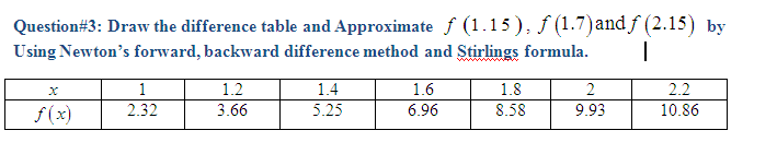 Question#3: Draw the difference table and Approximate f (1.15), f (1.7)and f (2.15) by
Using Newton's forward, backward difference method and Stirlings formula.
wwwwaw
1
1.2
1.4
1.6
1.8
2
2.2
f(x)
2.32
3.66
6.96
5.25
8.58
9.93
10.86
